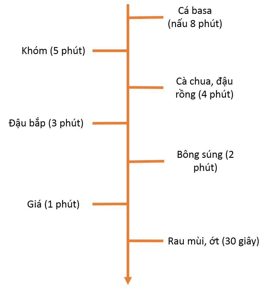 thời-gian-chín-các-nguyên-liệu