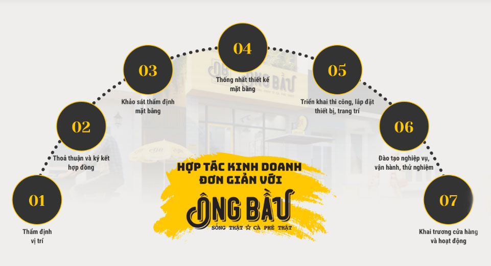 Quy trình nhượng quyền cafe Ông Bầu