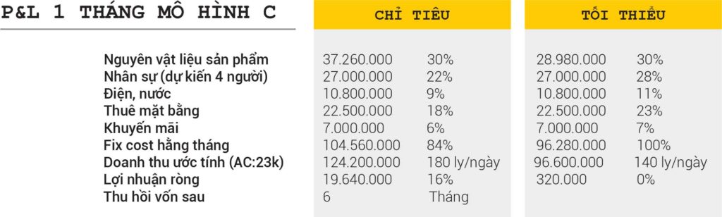 Doanh thu, chi phí, lợi nhuận và thời gian hoàn vốn của mô hình C