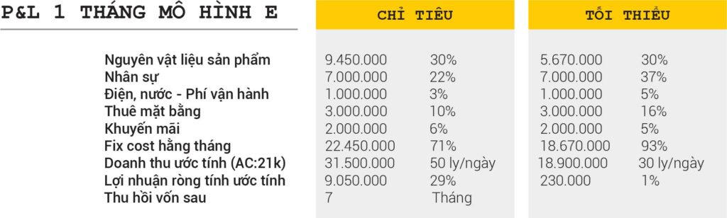 Doanh thu và lợi nhuận của mô hình nhượng quyền E