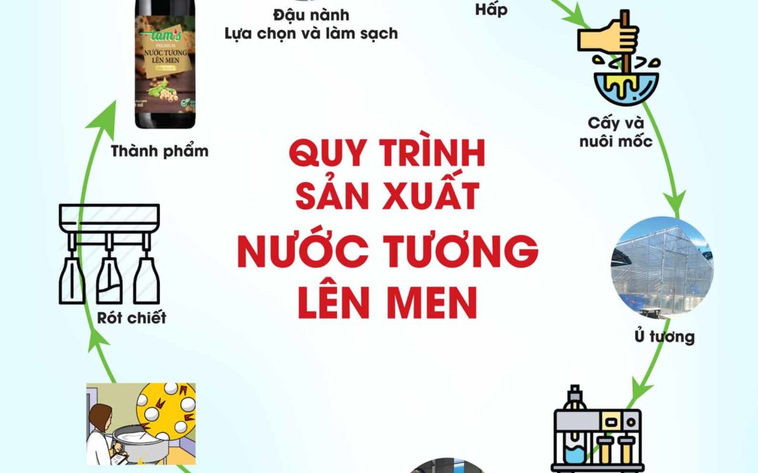 Quy trình sản xuất nước tương lên men TAM’S của ADC Foods